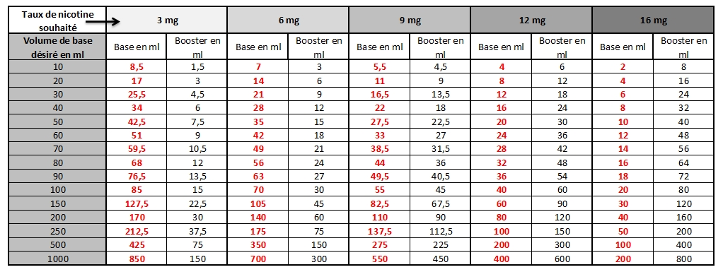 Tabeau dosage nicotine DIY